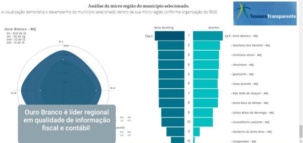 O desempenho do município foi o melhor da região no ranking.