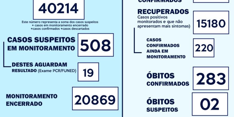Boletim confirma 27 novos casos e baixo índice de internação por Covid