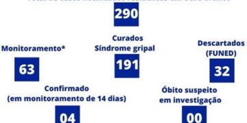 Sobe para quatro o número de casos de Covid-19 em Ouro Branco