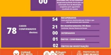 Ouro Branco tem dois óbitos em investigação por Covid-19