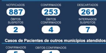 Barbacena registra 250 casos positivos de Covid-19