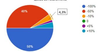 Comércio sofre impacto da Covid-19. Pandemia força empresas a demitir