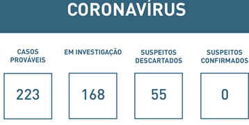 Congonhas registra mais de 200 casos suspeitos de coronavírus
