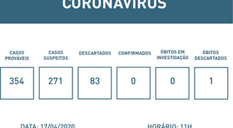 Congonhas descarta 83 suspeitas de Covid-19 e investiga 271